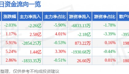 股票行情快报：永辉超市（601933）12月30日主力资金净卖出2.26亿元