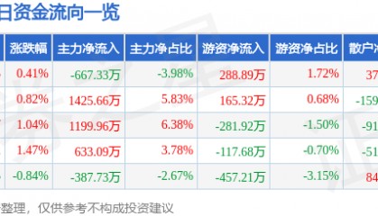 股票行情快报:达华智能(002512)6月9日主力资金净卖出667.33万元