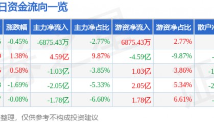 股票行情快报：贵州茅台（600519）1月21日主力资金净卖出6875.43万元