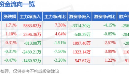 股票行情快报：格林美（002340）7月21日主力资金净买入5883.82万元