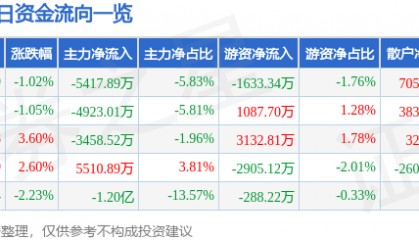 股票行情快报：泸州老窖（000568）1月16日主力资金净卖出5417.89万元