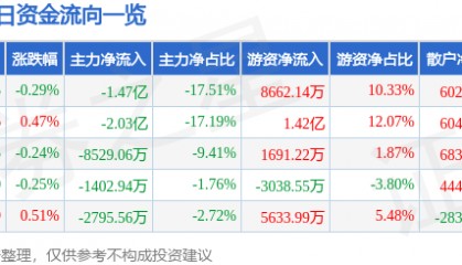 股票行情快报：中国移动（600941）5月15日主力资金净卖出1.47亿元