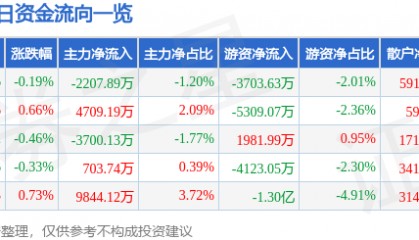 股票行情快报：中国平安（601318）3月28日主力资金净卖出2207.89万元