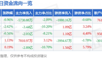 股票行情快报：农业银行（601288）1月3日主力资金净卖出5730.88万元