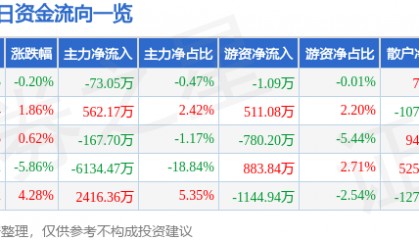 股票行情快报:达华智能(002512)6月18日主力资金净卖出73.05万元