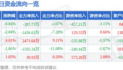 股票行情快报:达华智能(002512)6月3日主力资金净卖出387.73万元