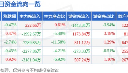 股票行情快报：康美药业（600518）3月4日主力资金净买入222.66万元