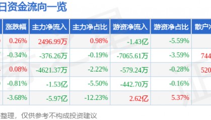 股票行情快报：中国平安（601318）1月8日主力资金净买入2496.99万元