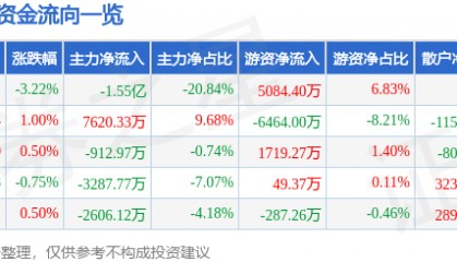 股票行情快报：太平洋（601099）1月27日主力资金净卖出1.55亿元