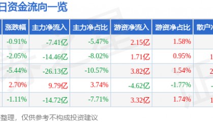 股票行情快报：东方财富（300059）11月26日主力资金净卖出7.41亿元