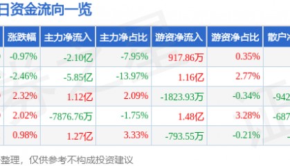 股票行情快报：浪潮信息（000977）3月10日主力资金净卖出2.10亿元