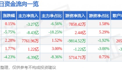 股票行情快报：江淮汽车（600418）11月25日主力资金净卖出3.27亿元