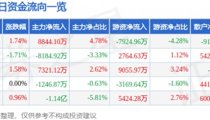股票行情快报：工商银行（601398）12月12日主力资金净买入8844.10万元