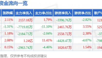 股票行情快报:指南针(300803)6月9日主力资金净买入2157.18万元
