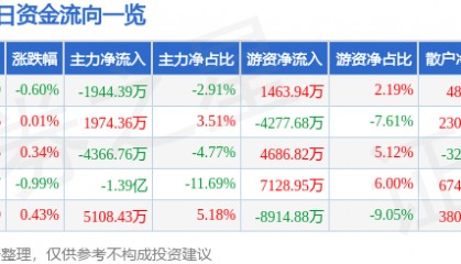股票行情快报：中国移动（600941）7月2日主力资金净卖出1944.39万元