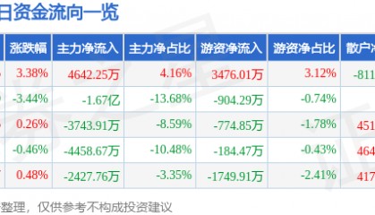 股票行情快报：云南白药（000538）4月8日主力资金净买入4642.25万元