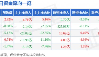 股票行情快报：中兴通讯（000063）2月17日主力资金净买入4.71亿元