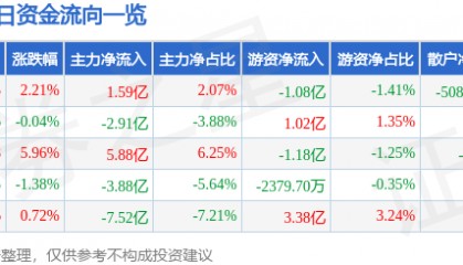 股票行情快报：浪潮信息（000977）12月26日主力资金净买入1.59亿元