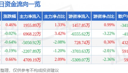 股票行情快报：中国平安（601318）4月2日主力资金净买入1955.89万元