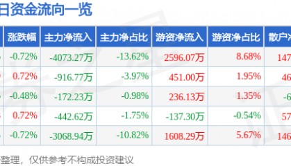 股票行情快报：中国重工（601989）4月30日主力资金净卖出4073.27万元