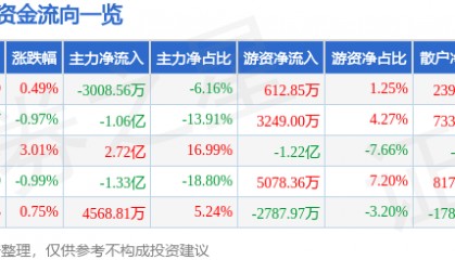 股票行情快报：太平洋（601099）3月18日主力资金净卖出3008.56万元