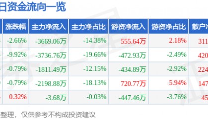 股票行情快报：大众交通（600611）4月8日主力资金净卖出3669.06万元