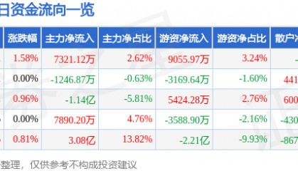 股票行情快报：工商银行（601398）12月10日主力资金净买入7321.12万元