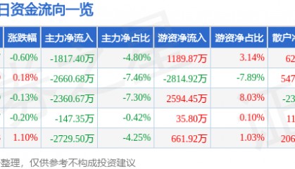 股票行情快报：云南白药（000538）3月12日主力资金净卖出1817.40万元