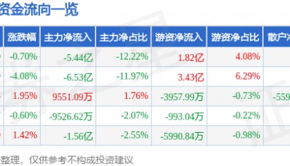 股票行情快报：同花顺（300033）2月14日主力资金净卖出5.44亿元