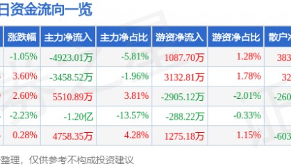 股票行情快报：泸州老窖（000568）1月15日主力资金净卖出4923.01万元