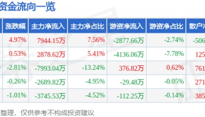 股票行情快报：太平洋（601099）1月14日主力资金净买入7944.15万元