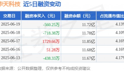 华天科技：6月19日融券卖出11.87万股，融资融券余额11.79亿元