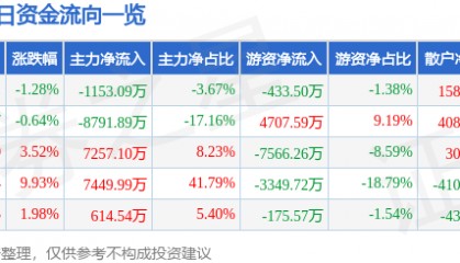 股票行情快报:达华智能(002512)5月9日主力资金净卖出1153.09万元