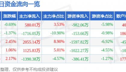 股票行情快报：大众交通（600611）4月16日主力资金净买入580.01万元