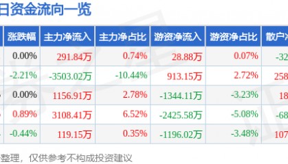 股票行情快报：康美药业（600518）1月23日主力资金净买入291.84万元