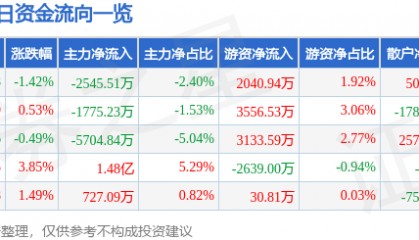 股票行情快报：泸州老窖（000568）2月18日主力资金净卖出2545.51万元