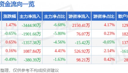 股票行情快报：格林美（002340）6月11日主力资金净卖出3444.90万元