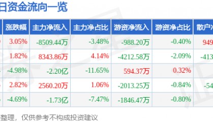 股票行情快报：华胜天成（600410）2月17日主力资金净卖出8509.44万元
