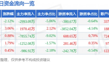 股票行情快报：康美药业（600518）2月11日主力资金净卖出2993.09万元