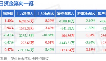 股票行情快报：康美药业（600518）3月7日主力资金净买入6248.57万元