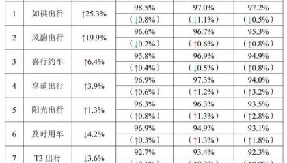 交通运输部公布8月网约车数据：这81家平台数据“失联”