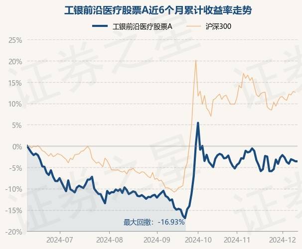 12月11日基金净值：工银前沿医疗股票A最新净值2.761