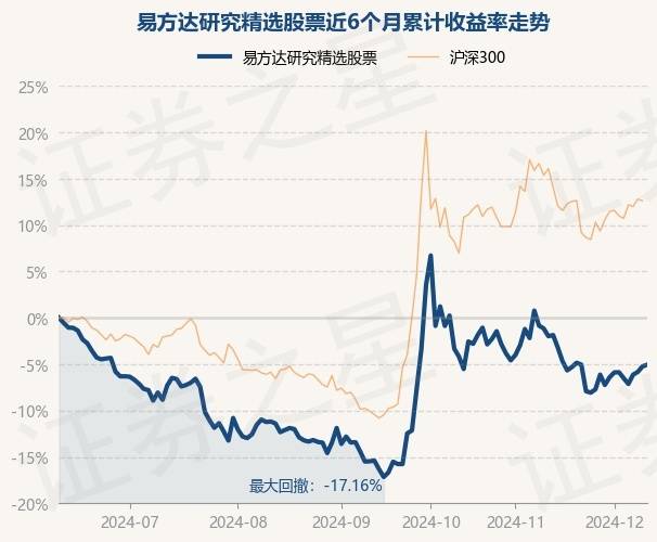 12月11日基金净值：易方达研究精选股票最新净值0.7988，涨0.19%