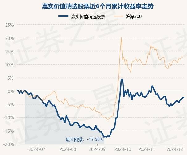 12月11日基金净值：嘉实价值精选股票最新净值2.0322，跌0.04%