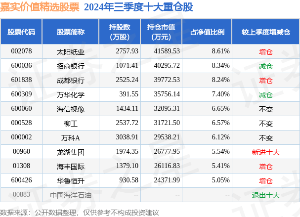 12月11日基金净值：嘉实价值精选股票最新净值2.0322，跌0.04%