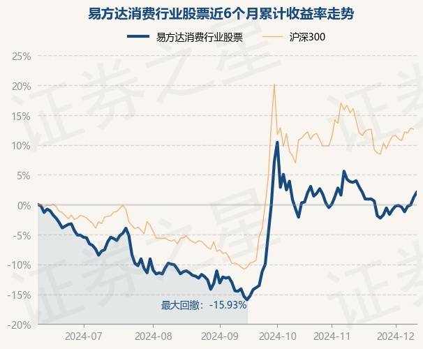 12月11日基金净值：易方达消费行业股票最新净值3.665，涨0.85%