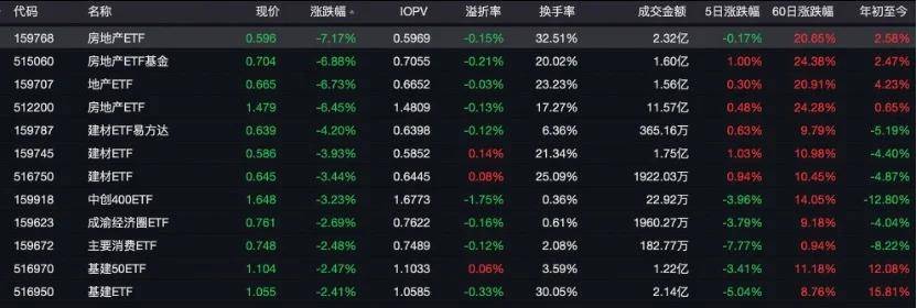 美港通证券股票行情市场为何地产板块反而下跌？