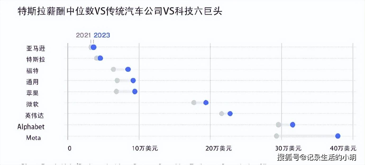 特斯拉10万员工薪酬数据曝光：低底薪+高股票奖励