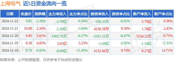 股票行情快报：上海电气（601727）11月22日主力资金净卖出5.78亿元