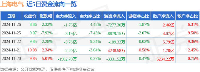 股票行情快报：上海电气（601727）11月26日主力资金净卖出1.73亿元
